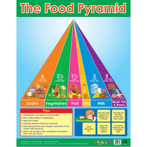 The Food Pyramid 