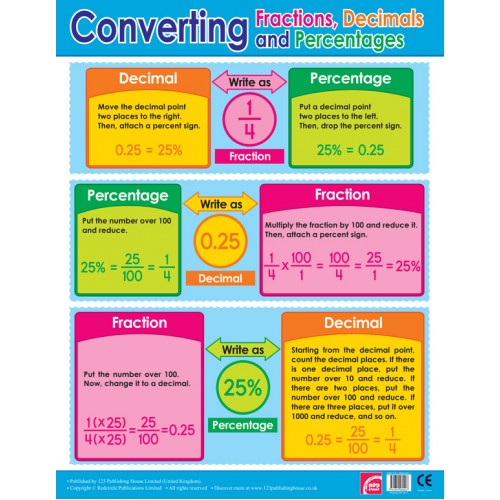 Converting Fractions, Decimals and Percentages 
