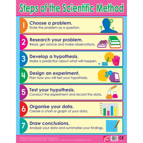 Steps of the Scientifc Method 